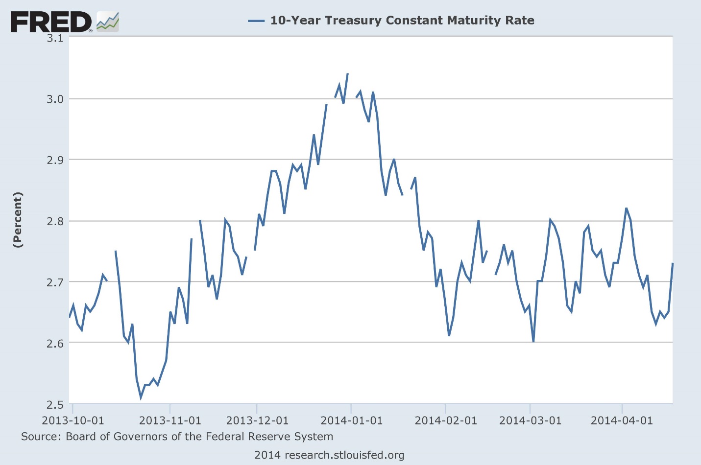 Fed Reserve Interest Rate Chart