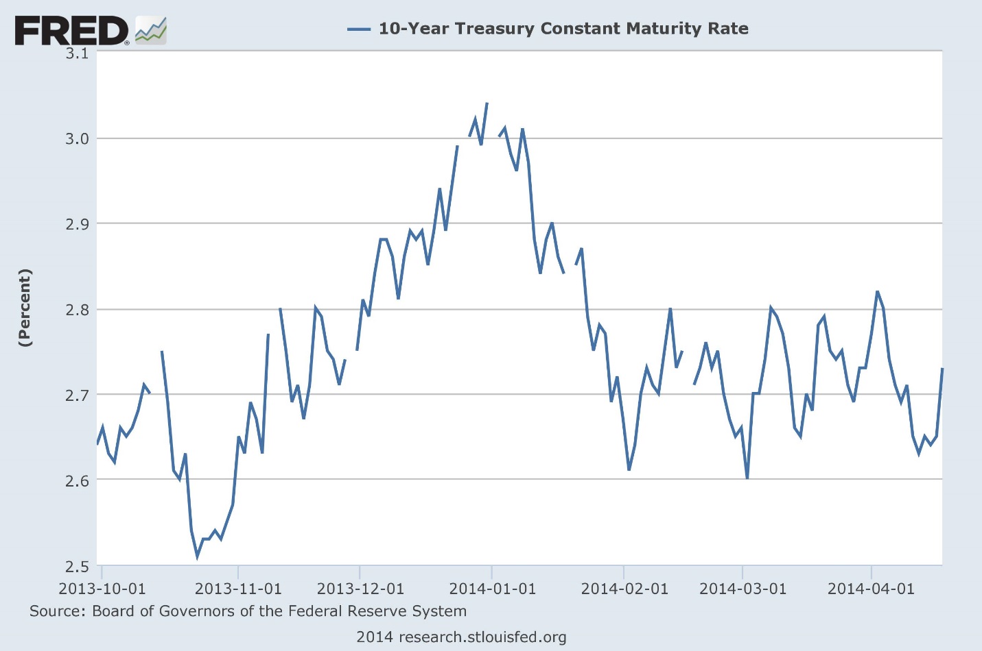 2014 Interest Rate Chart