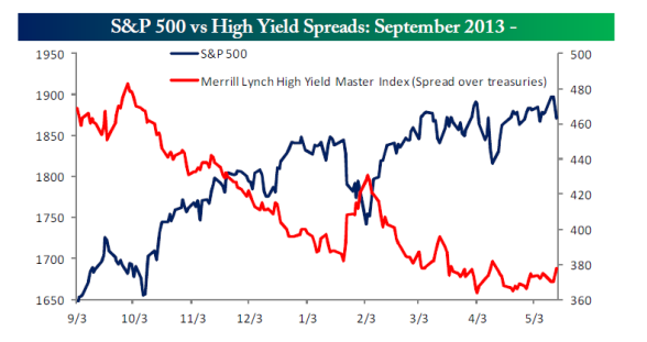 S P High Yield spreads 6-3-14