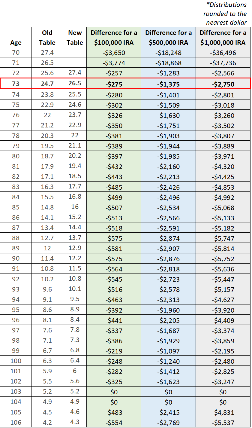 What Do the New IRS Life Expectancy Tables Mean to You? Glassman